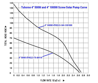 Tuhorse 4-Inch 500W Solar Bore Pump Complete Kit with 4 x 200W Solar Panels, 40m Cable