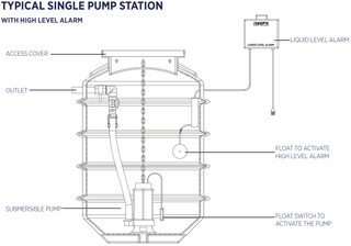REEFE 250L Sewer Pump Station Package