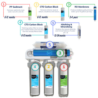 AquaCo 5 Stage Undersink Reverse Osmosis Drinking Water Filter System