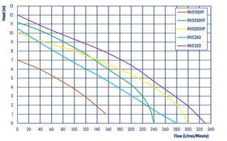 reefe_stormwater_pit_and_pump_system pump curve
