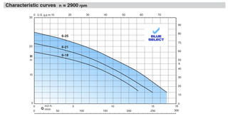 BlueSelect 700L Sewer Pump Station Package pump curve