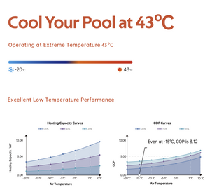 Fairland Aqua 32kW Pool Heat Pump AX20-105C graph 