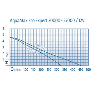 OASE AquaMax Eco Expert 20000