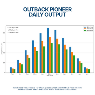 Outback Pioneer 600W AC/DC Full Solar Bore Pump daily output