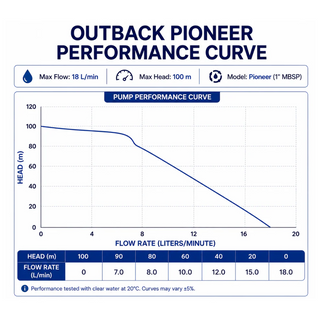 Outback Pioneer 600W AC/DC Full Solar Bore Pump peformance curve