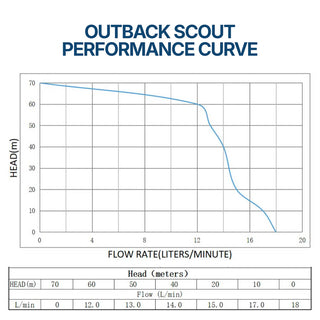 Outback Scout 3" Solar Bore Pump Kit 300W – Complete Submersible Bore Water System performance curve