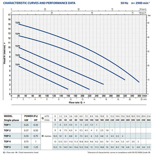 Pedrollo 40L SAR 40-TOP 2-VORTEX Waste Water Lifting Station 240V Single Phase performance curve