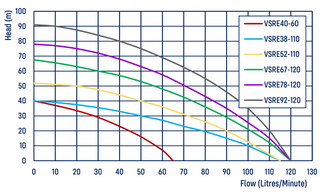 REEFE VSRE40-60 Variable Speed Multistage Pump 3600L/h - pump curve