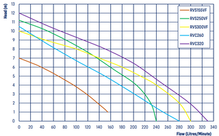 REEFE Greywater Pump Out Stations pump curve