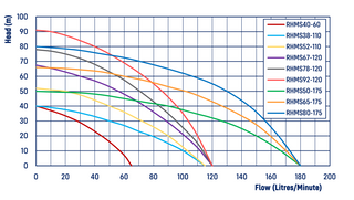 REEFE RHMS52-110 Multistage Pressure Pump With Pressure Controller 6600L/h curve