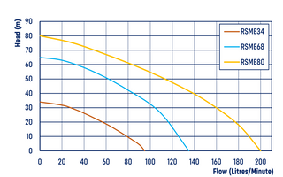 REEFE RSME68 Submersible Multistage Pump 8100L/h curve