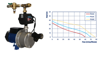 RainPro RM4000 Rain Mains System with Pressure Pump & RMV3550 Valve PUMP CURVE
