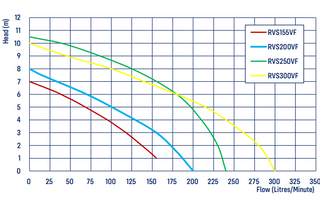 RVS250VF Vortex Sump Pump with Vertical Float 14,100L/H