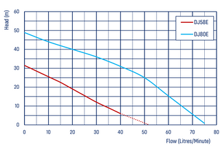 Waterpro DJ80E Domestic Jet Pressure Pump - 4500L/h