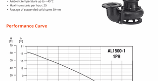 AL1500-1A pump performance curve plotting head in metres against flow in litres per minute, reaching 17m maximum head