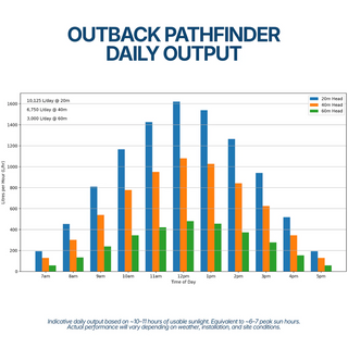 imgi_5_Outback-Pathfinder-Solar-Bore-Pump-Kit-Daily-Output