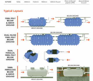 Typical grease arrestor installation layouts: 1500L poly above and below ground, dual inline 1500L poly, dual parallel 1000L poly and 5000L fibreglass above and below ground