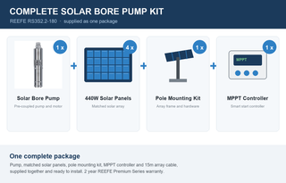 REEFE Solar Bore Pump with Solar Panels and Mounting Kit 37L/min 180m RS3S2.2-180.SP