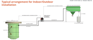 Kwikflo oil water separator typical installation diagram showing the separator, diaphragm pump, collection pit, float switch and pipework to sewer