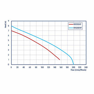 REEFE RVS155VF and RVS200VF pump performance curves plotting head against flow