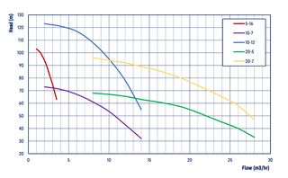 REEFE VMR10-7T curve